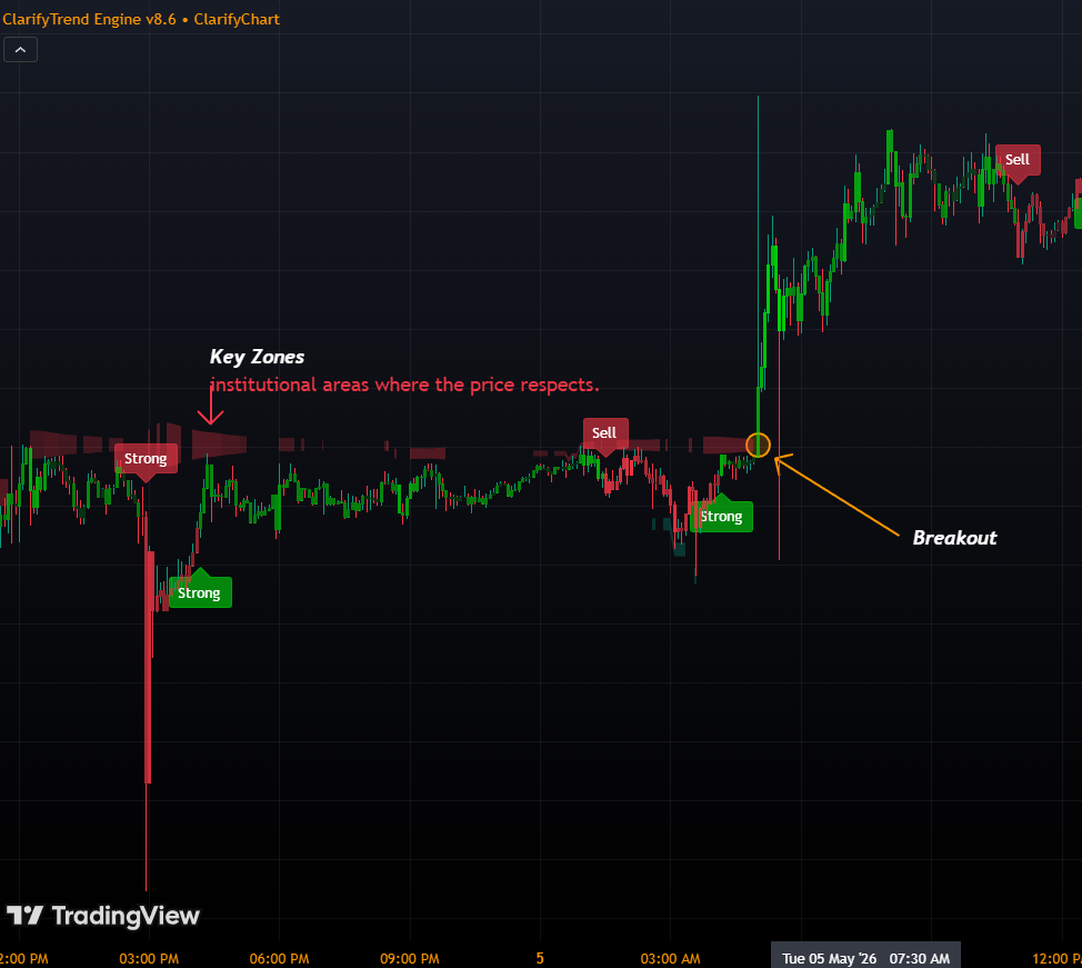 Institutional Key Zones TradingView feature screenshot