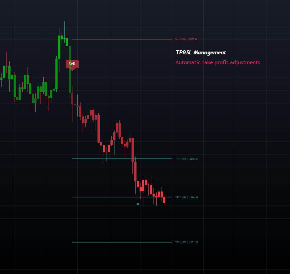 Smart TP/SL Management TradingView feature screenshot
