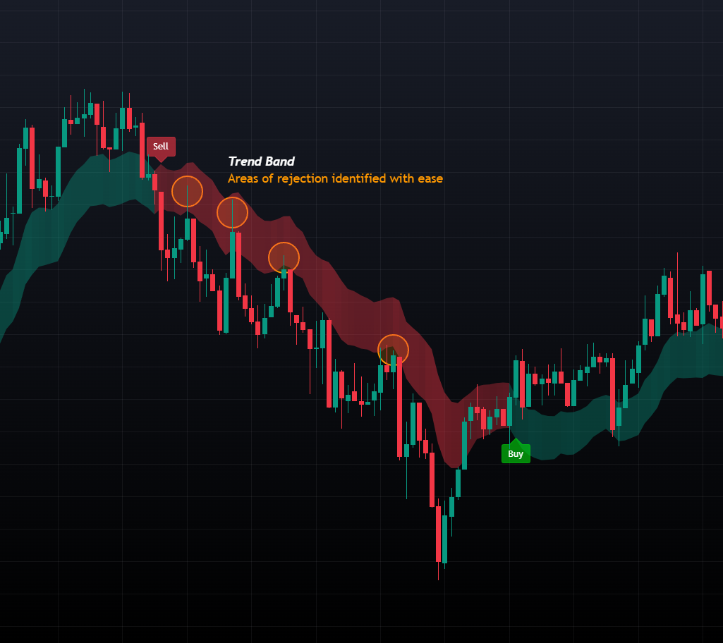 Adaptive Trend Bands TradingView feature screenshot